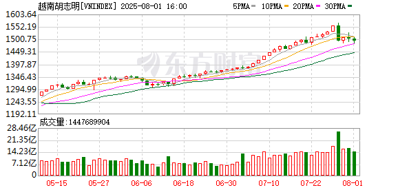 K图 VNINDEX_0