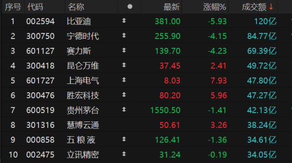 江苏配资网 沪深两市全天成交额合计1.01万亿元 比亚迪成交额居首