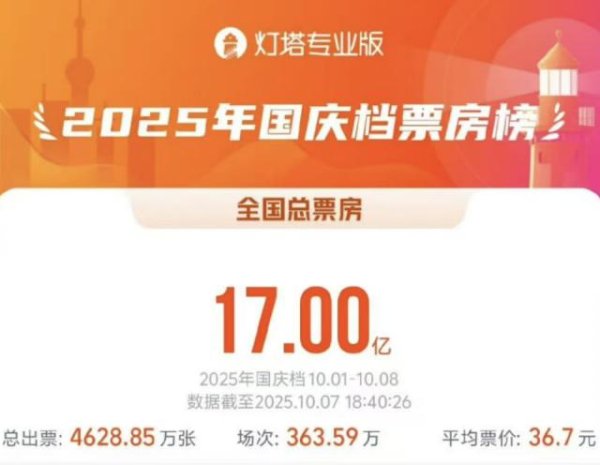 金牛配资 国庆档票房破17亿：多部新片遭盗摄，枪版资源9.9元打包出售