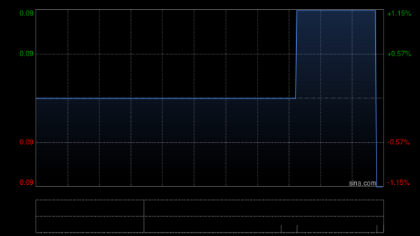 七星配资 稀镁科技遭Concord Sea Limited减持726万股 每股作价0.0887港元